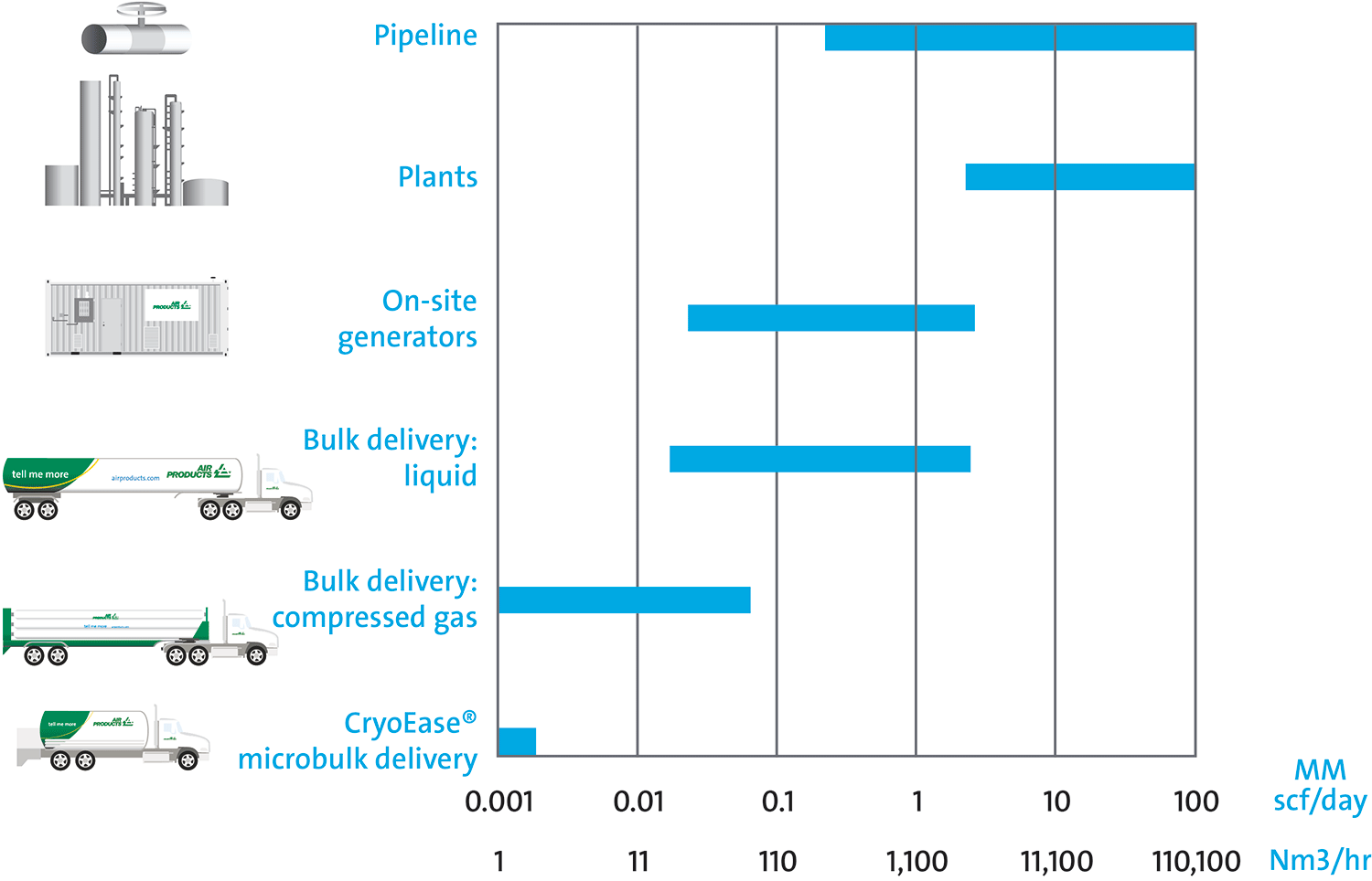 We offer a wide range of purity and gas supply options