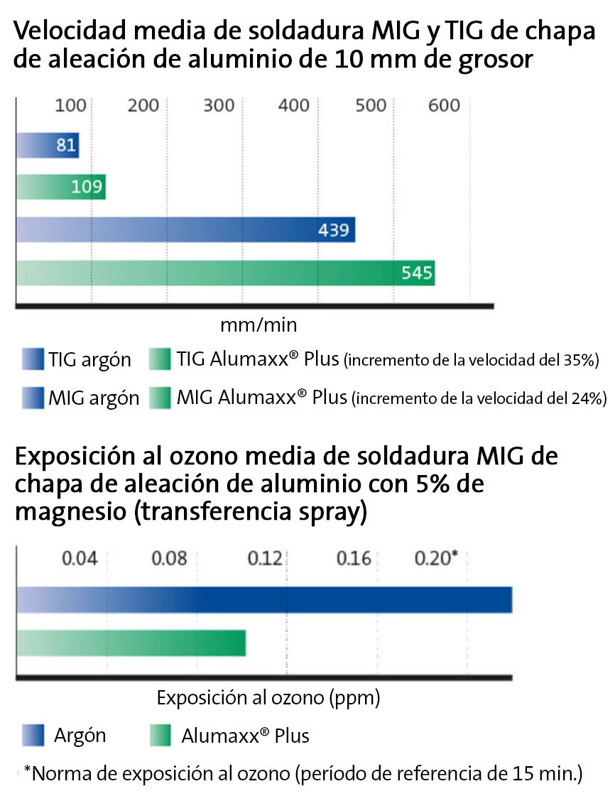 TIG / MIG Alumaxx® Plus 