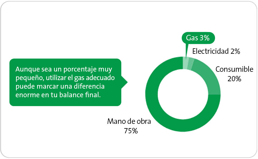 Aumente su productividad y rentabilidad: cambie a los gases de soldadura Maxx® 